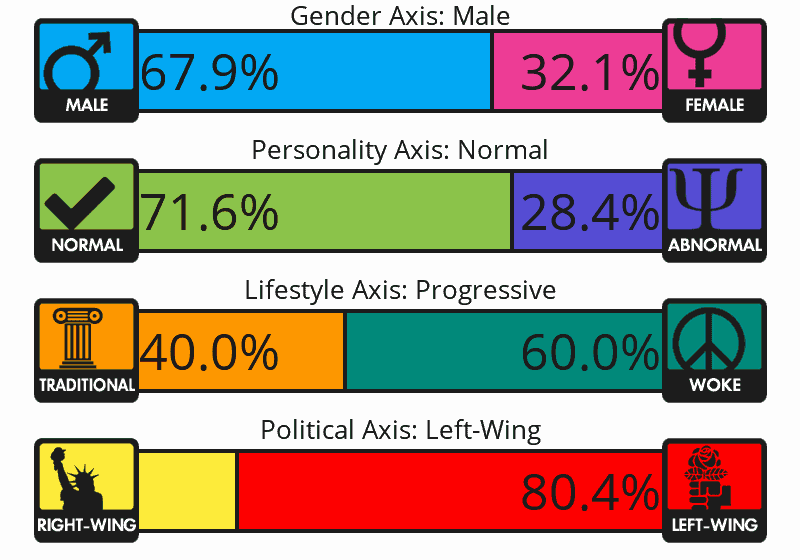 67.9% male-presenting,
 71.6% normal personality, 60.0% progressive lifestyle, 80.4% left-wing policy