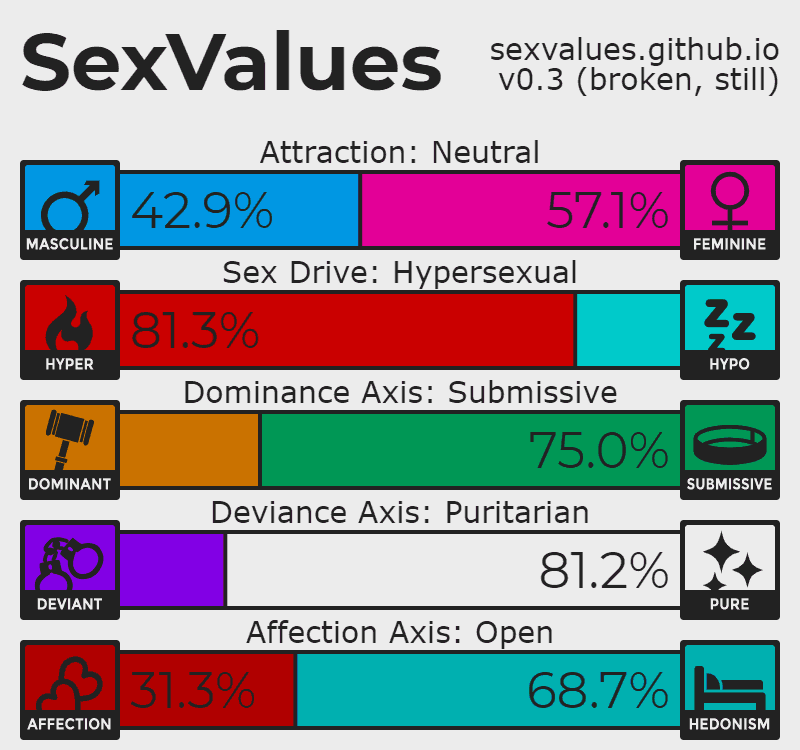 neutral attraction,
 81.3% hypersexual, 75% submissive, 81.2% puritarian, 68.7% hedonist
