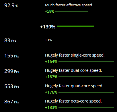 (+139% higher average benchmarks, 'Hugely faster' core speeds)
